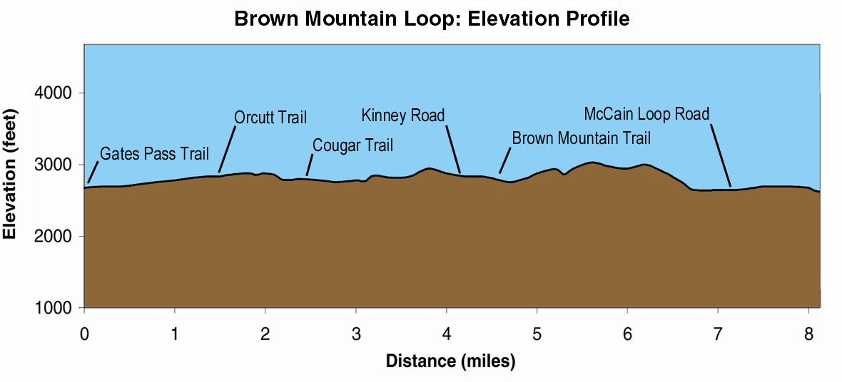 Brown Mountain Elevation Profile