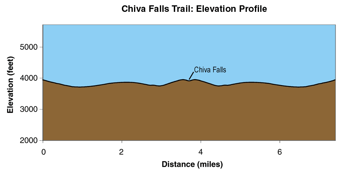 Chiva Falls Elevation Profile