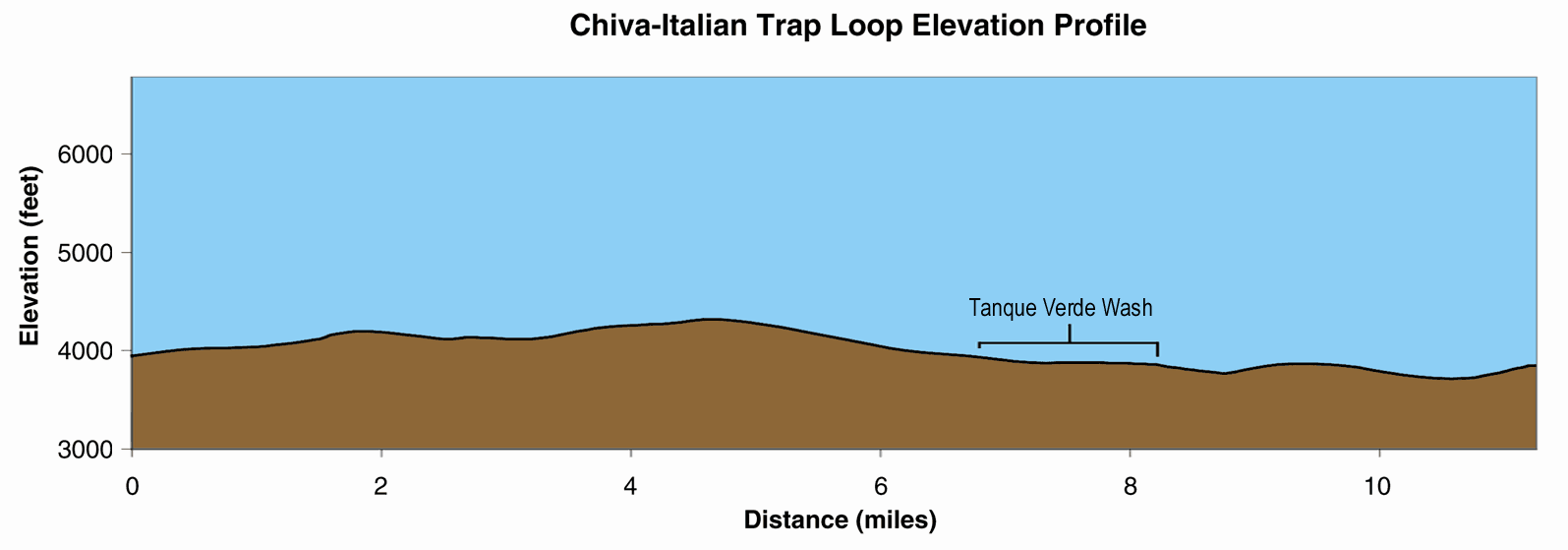 Chiva-Italian Trap Loop Elevation Profile