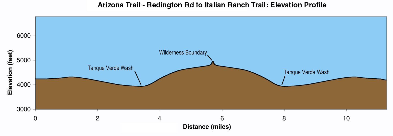 Italian Ranch Trail Elevation Profile