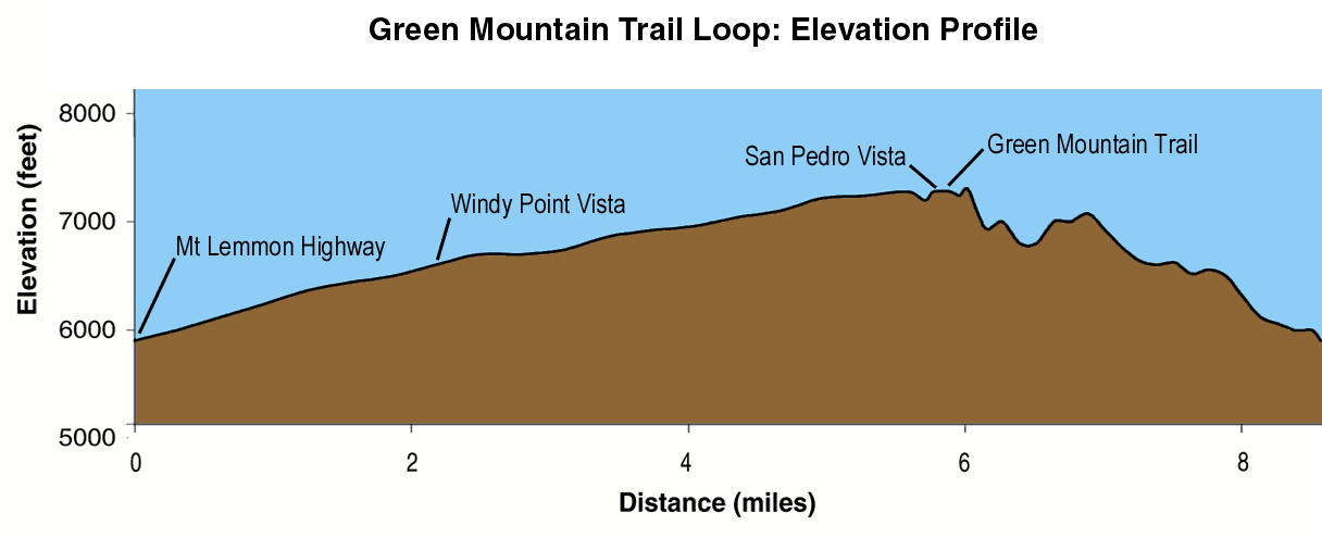 Green Mountain Elevation Profile