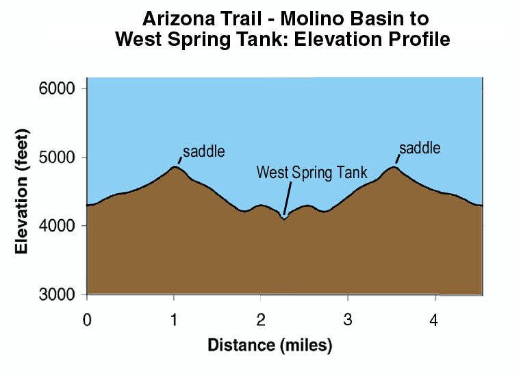 Molino East Elevation Profile