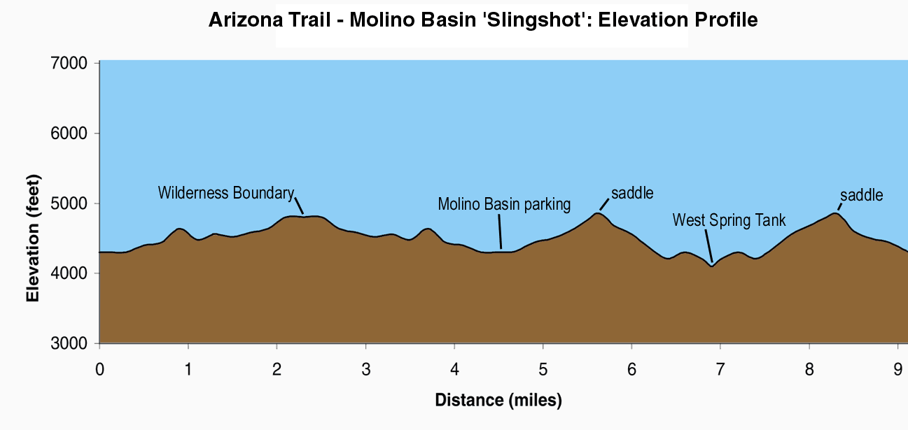 Molino Slingshot Elevation Profile