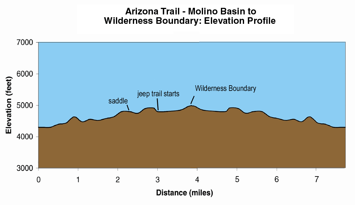 Molino West Elevation Profile