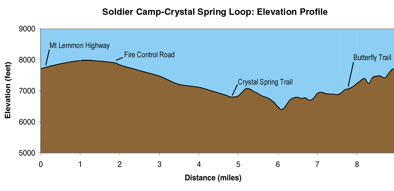 Soldier Camp Elevation Profile